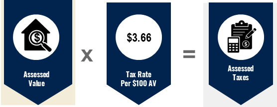 Step 2 Property Tax Rates